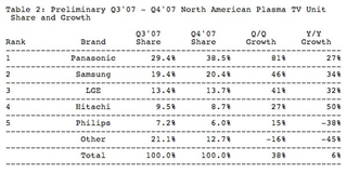 Illustration for article titled Sony #1 in LCD; Biggest Names Hold Fast, But Cheap-o Brands Taking Out Weaker Competition